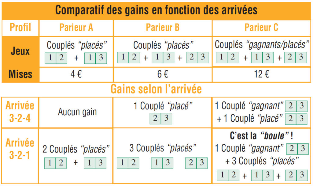 Avec 2 € de plus, sécurisez vos Couplés avec la technique du "triangle"