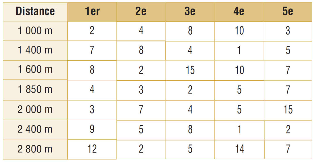 Réussite des chevaux selon leur numéro de corde et la distance parcourue à Vichy