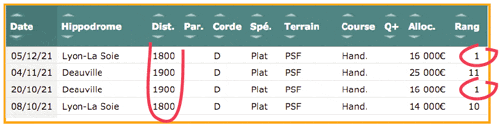 Un cheval "sur sa distance" court sur sa distance habituelle.