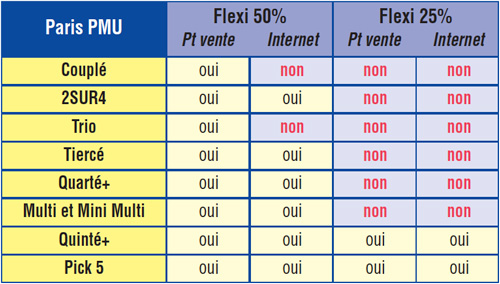 Tout savoir sur le Flexi du PMU