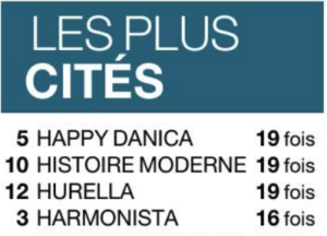 Les plus cités