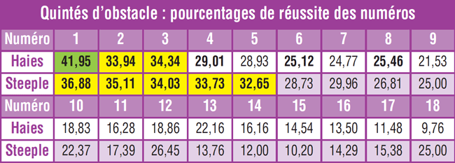 Voici le détail de la réussite moyenne des numéros en obstacle