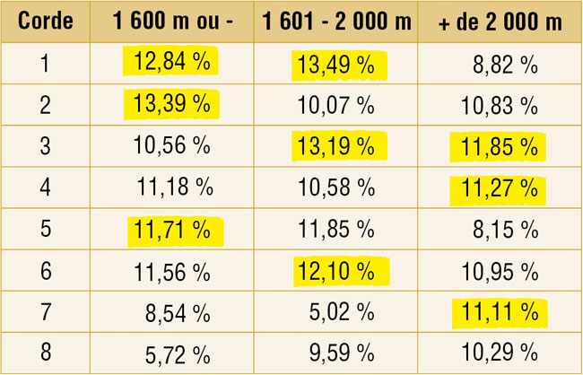 Observez le pourcentage de réussite selon la place à la corde et la distance à parcourir à ParisLongchamp