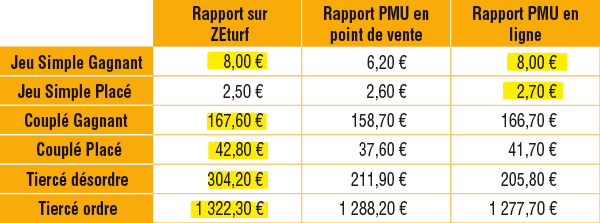 ZEturf offre très souvent des rapports très intéressants par rapport à ses concurrents.
