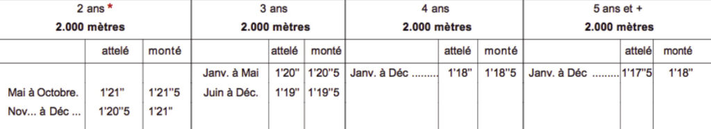 Barème pour identifier les futurs gagnants au trot