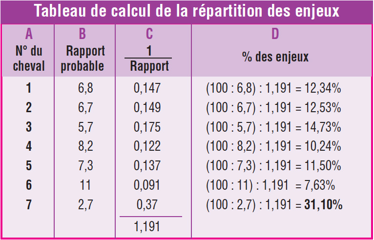 En faisant le tableau des enjeux vous identifierez facilement le favori à jouer au PMU